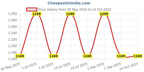 myntra.com MeeMee Striped Dungaree With T-Shirt meemee Price History Graph from 30 May 2025 to 13 Oct 2025