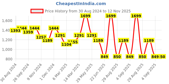 myntra.com MeeMee Striped Maternity Fit & Flare Midi Dress meemee Price History Graph from 30 Aug 2024 to 12 Nov 2025