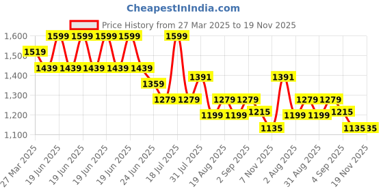 myntra.com MeeMee Striped Maternity Fit & Flare Midi Dress meemee Price History Graph from 27 Mar 2025 to 19 Nov 2025