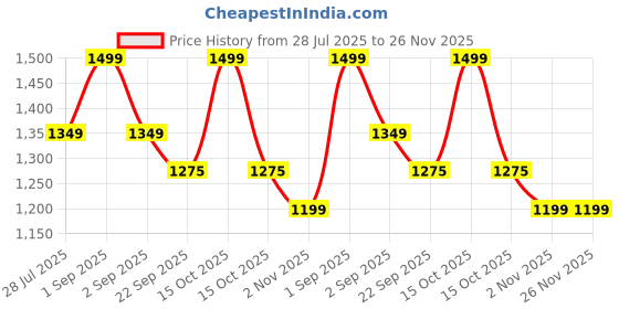 myntra.com MeeMee Tie and Dye Pinafore Dress meemee Price History Graph from 28 Jul 2025 to 25 Nov 2025