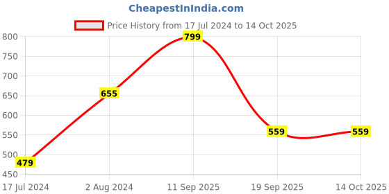 myntra.com MeeMee Unisex Cream-Coloured Solid Sweater meemee Price History Graph from 17 Jul 2024 to 14 Oct 2025