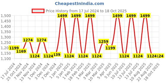 myntra.com MeeMee Unisex Green Cotton Matress Protector meemee Price History Graph from 17 Jul 2024 to 17 Oct 2025