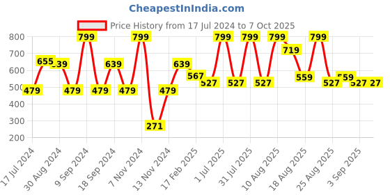 myntra.com MeeMee Unisex Infant Sea Green Set Of 3 Sweater & Beanie & Booties meemee Price History Graph from 17 Jul 2024 to 7 Oct 2025