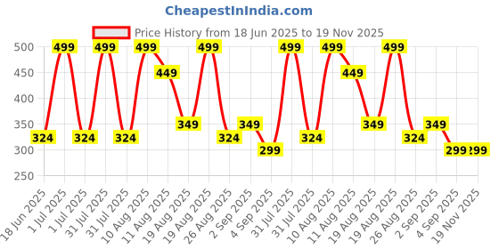 myntra.com MeeMee Unisex Infants Printed Cotton Jogger meemee Price History Graph from 18 Jun 2025 to 19 Nov 2025