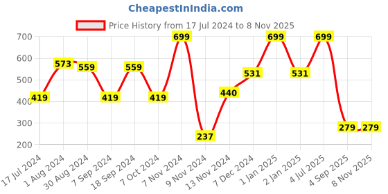 myntra.com MeeMee Unisex Kids Blue & Grey Printed Night suit meemee Price History Graph from 17 Jul 2024 to 7 Nov 2025
