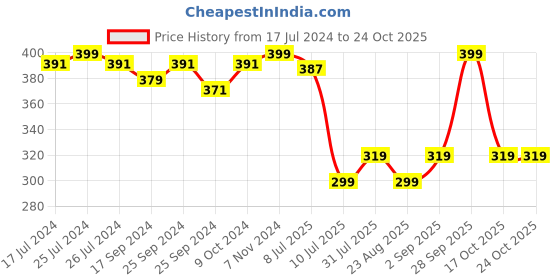 myntra.com MeeMee Unisex Kids Blue Printed 200 GSM Bamboo Reusable Bath Towel meemee Price History Graph from 17 Jul 2024 to 24 Oct 2025