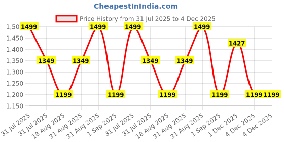 myntra.com MeeMee Unisex Kids Checked Shirt with Shorts meemee Price History Graph from 31 Jul 2025 to 4 Dec 2025