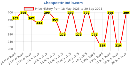 myntra.com MeeMee Unisex Kids Cream-Coloured Pure Cotton Thermal Set meemee Price History Graph from 18 May 2025 to 20 Sep 2025