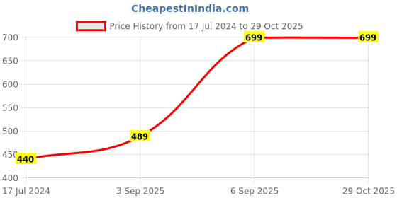 myntra.com MeeMee Unisex Kids Grey & Blue Striped Sweater meemee Price History Graph from 17 Jul 2024 to 29 Oct 2025