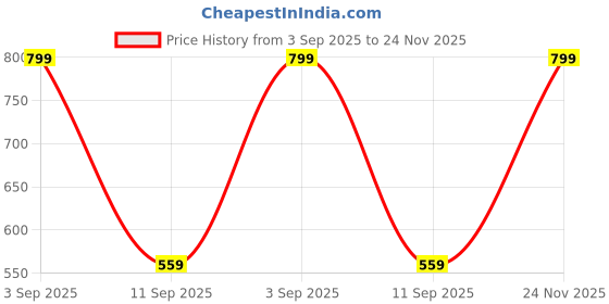 myntra.com MeeMee Unisex Kids Off-White Self Design Sweater Set meemee Price History Graph from 3 Sep 2025 to 24 Nov 2025