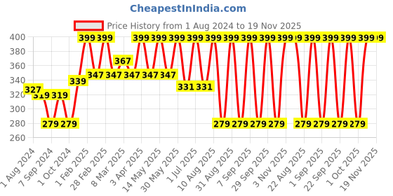 myntra.com MeeMee Unisex Kids Pack of 2 Pink And White Printed Regular Fit Regular Shorts meemee Price History Graph from 1 Aug 2024 to 19 Nov 2025