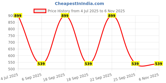 myntra.com MeeMee Unisex Kids Peach-Coloured & Blue Printed Night suit meemee Price History Graph from 4 Jul 2025 to 6 Nov 2025