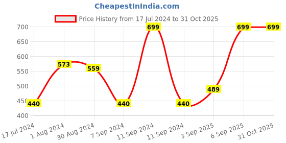 myntra.com MeeMee Unisex Kids Pink Self Design Sweater meemee Price History Graph from 17 Jul 2024 to 29 Oct 2025