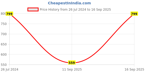 myntra.com MeeMee Unisex Kids Pink Striped Sweater With Beanie and Socks meemee Price History Graph from 26 Jul 2024 to 16 Sep 2025