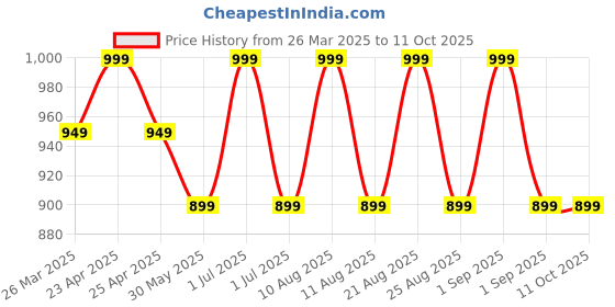 myntra.com MeeMee Unisex Kids Printed meemee Price History Graph from 26 Mar 2025 to 10 Oct 2025
