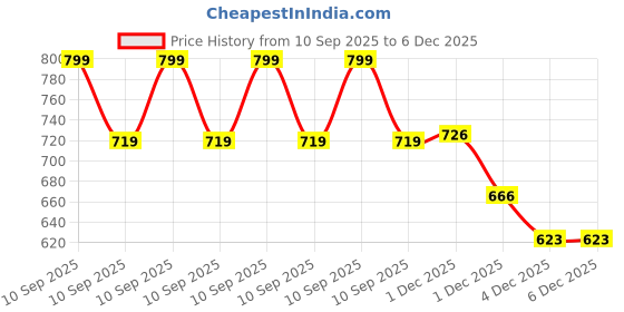 myntra.com MeeMee Unisex Kids Printed Leggings meemee Price History Graph from 10 Sep 2025 to 6 Dec 2025