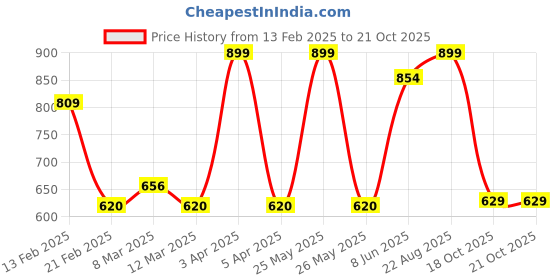myntra.com MeeMee Unisex Kids Printed Night suit meemee Price History Graph from 13 Feb 2025 to 21 Oct 2025