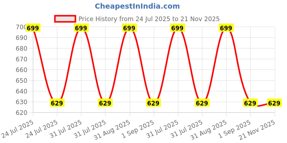 myntra.com MeeMee Unisex Kids Printed T-shirt with Leggings meemee Price History Graph from 24 Jul 2025 to 21 Nov 2025