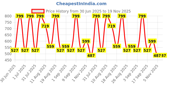 myntra.com MeeMee Unisex Kids Red & Off White Colourblocked Cardigan With Beanie & Booties meemee Price History Graph from 30 Jun 2025 to 19 Nov 2025