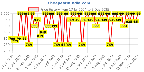 myntra.com MeeMee Unisex Kids Sleeping Bag meemee Price History Graph from 17 Jul 2024 to 5 Dec 2025