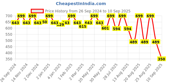 myntra.com MeeMee Unisex Kids T-shirt with Pyjamas meemee Price History Graph from 26 Sep 2024 to 10 Sep 2025