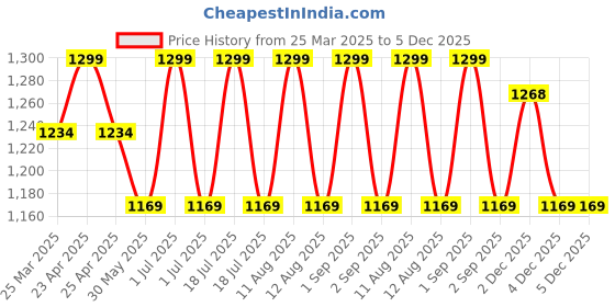 myntra.com MeeMee Unisex Kids Top with Pyjamas meemee Price History Graph from 25 Mar 2025 to 4 Dec 2025
