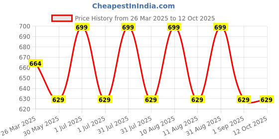 myntra.com MeeMee Unisex Kids Top with Pyjamas meemee Price History Graph from 26 Mar 2025 to 12 Oct 2025