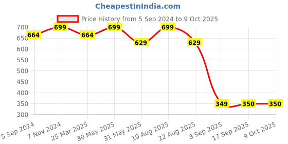 myntra.com MeeMee Unisex Red & White Striped Woollen Cardigan meemee Price History Graph from 5 Sep 2024 to 4 Oct 2025