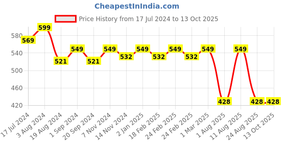 myntra.com MeeMee Unisex Red Cotton Matress Protector meemee Price History Graph from 17 Jul 2024 to 13 Oct 2025