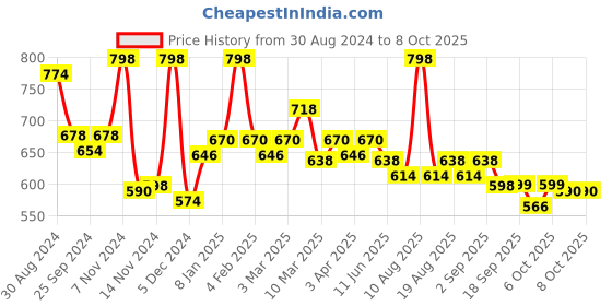 myntra.com MeeMee White & Beige Bra Full Coverage Lightly Padded meemee Price History Graph from 30 Aug 2024 to 8 Oct 2025