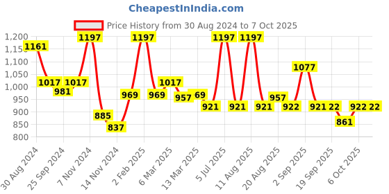 myntra.com MeeMee White & Black Bra Full Coverage Lightly Padded meemee Price History Graph from 30 Aug 2024 to 6 Oct 2025