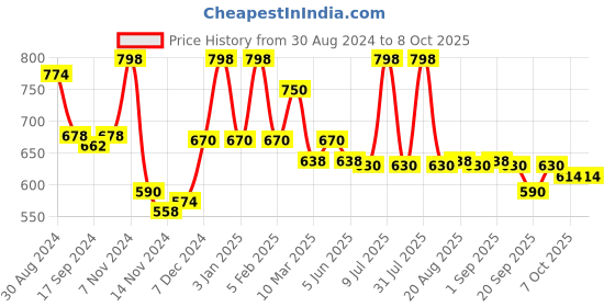 myntra.com MeeMee White & Black Bra Full Coverage Lightly Padded meemee Price History Graph from 30 Aug 2024 to 7 Oct 2025