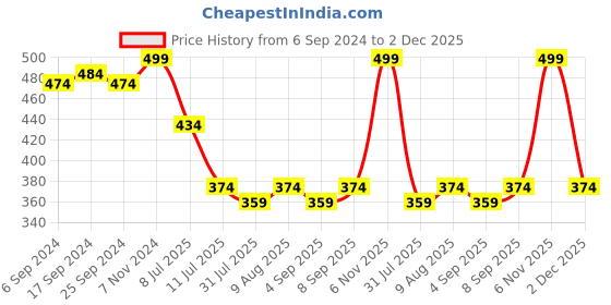 myntra.com MeeMee White & Blue Cartoon Characters Mild Winter 300 GSM Single Bed Blanket meemee Price History Graph from 6 Sep 2024 to 2 Dec 2025