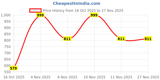 myntra.com MeeMee White & Blue Set of 3 Floral Mild Winter Blanket meemee Price History Graph from 16 Oct 2025 to 26 Nov 2025