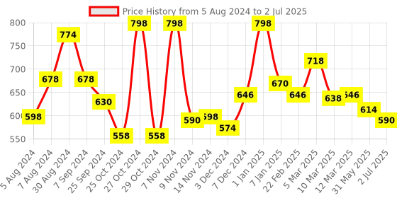 myntra.com MeeMee White Bra Full Coverage Lightly Padded meemee Price History Graph from 5 Aug 2024 to 2 Jul 2025