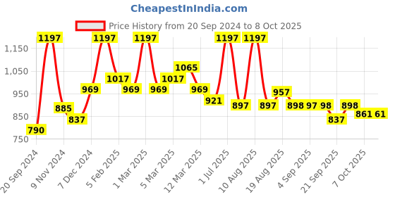 myntra.com MeeMee White Bra Full Coverage Lightly Padded meemee Price History Graph from 20 Sep 2024 to 8 Oct 2025