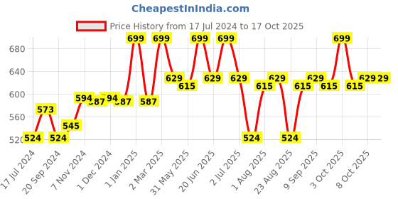 myntra.com MeeMee White Fleece Mild Winter Lightweight & Comfortable Single Bed Blanket meemee Price History Graph from 17 Jul 2024 to 16 Oct 2025