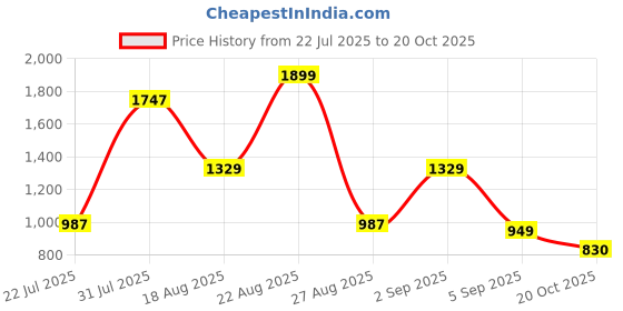 myntra.com MeeMee Women Black Solid Maternity Leggings meemee Price History Graph from 22 Jul 2025 to 20 Oct 2025