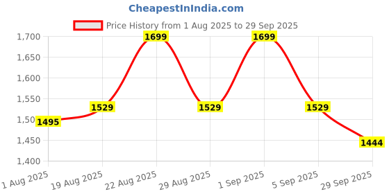 myntra.com MeeMee Women Peach-Coloured Floral Maternity Maxi Dress with Feeding Zip meemee Price History Graph from 1 Aug 2025 to 29 Sep 2025