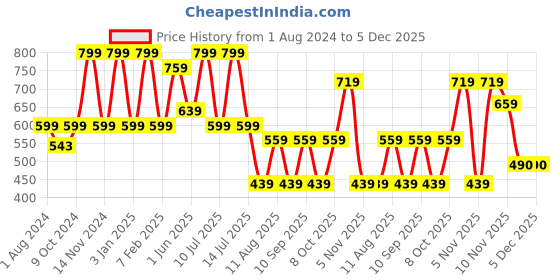 myntra.com MeeMee Women Self-Design Maternity Corset Belt meemee Price History Graph from 1 Aug 2024 to 5 Dec 2025