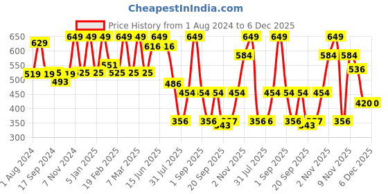 myntra.com MeeMee Women Self-Design Maternity Corset Belt meemee Price History Graph from 1 Aug 2024 to 5 Dec 2025