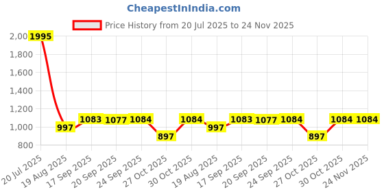 myntra.com Meena Bazaar Abstract Embroidered Unstitched Dress Material meena bazaar Price History Graph from 20 Jul 2025 to 24 Nov 2025