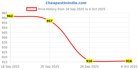 myntra.com Meena Bazaar Abstract Printed Mandarin Collar Kurta With Trousers & Dupatta meena bazaar Price History Graph from 18 Sep 2025 to 5 Oct 2025