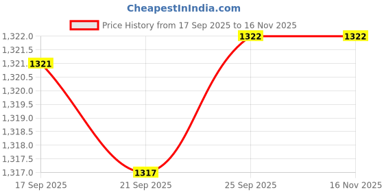 myntra.com Meena Bazaar Abstract Printed Zari Unstitched Dress Material meena bazaar Price History Graph from 17 Sep 2025 to 16 Nov 2025