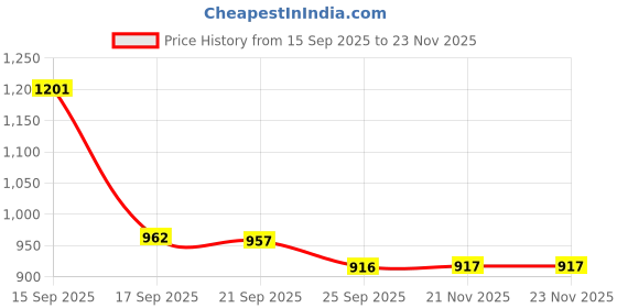 myntra.com Meena Bazaar Animal Printed Round Neck Straight Kurta With Trousers meena bazaar Price History Graph from 15 Sep 2025 to 23 Nov 2025