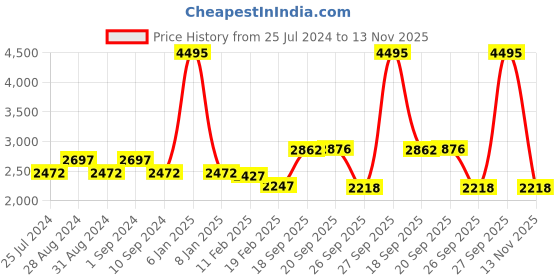 myntra.com Meena Bazaar Art Silk Unstitched Dress Material meena bazaar Price History Graph from 25 Jul 2024 to 13 Nov 2025
