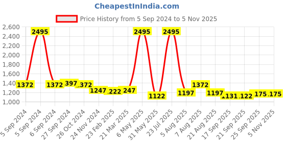 myntra.com Meena Bazaar Art Silk Unstitched Dress Material meena bazaar Price History Graph from 5 Sep 2024 to 3 Nov 2025