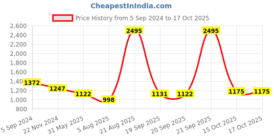 myntra.com Meena Bazaar Art Silk Unstitched Dress Material meena bazaar Price History Graph from 5 Sep 2024 to 16 Oct 2025