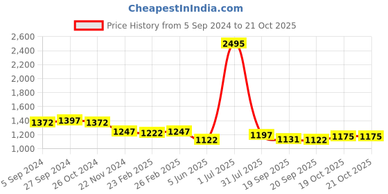 myntra.com Meena Bazaar Art Silk Unstitched Dress Material meena bazaar Price History Graph from 5 Sep 2024 to 19 Oct 2025