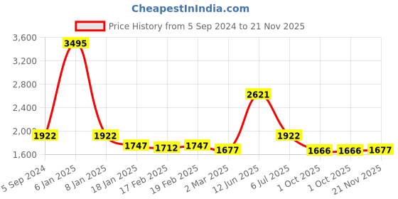 myntra.com Meena Bazaar Art Silk Unstitched Dress Material meena bazaar Price History Graph from 5 Sep 2024 to 21 Nov 2025
